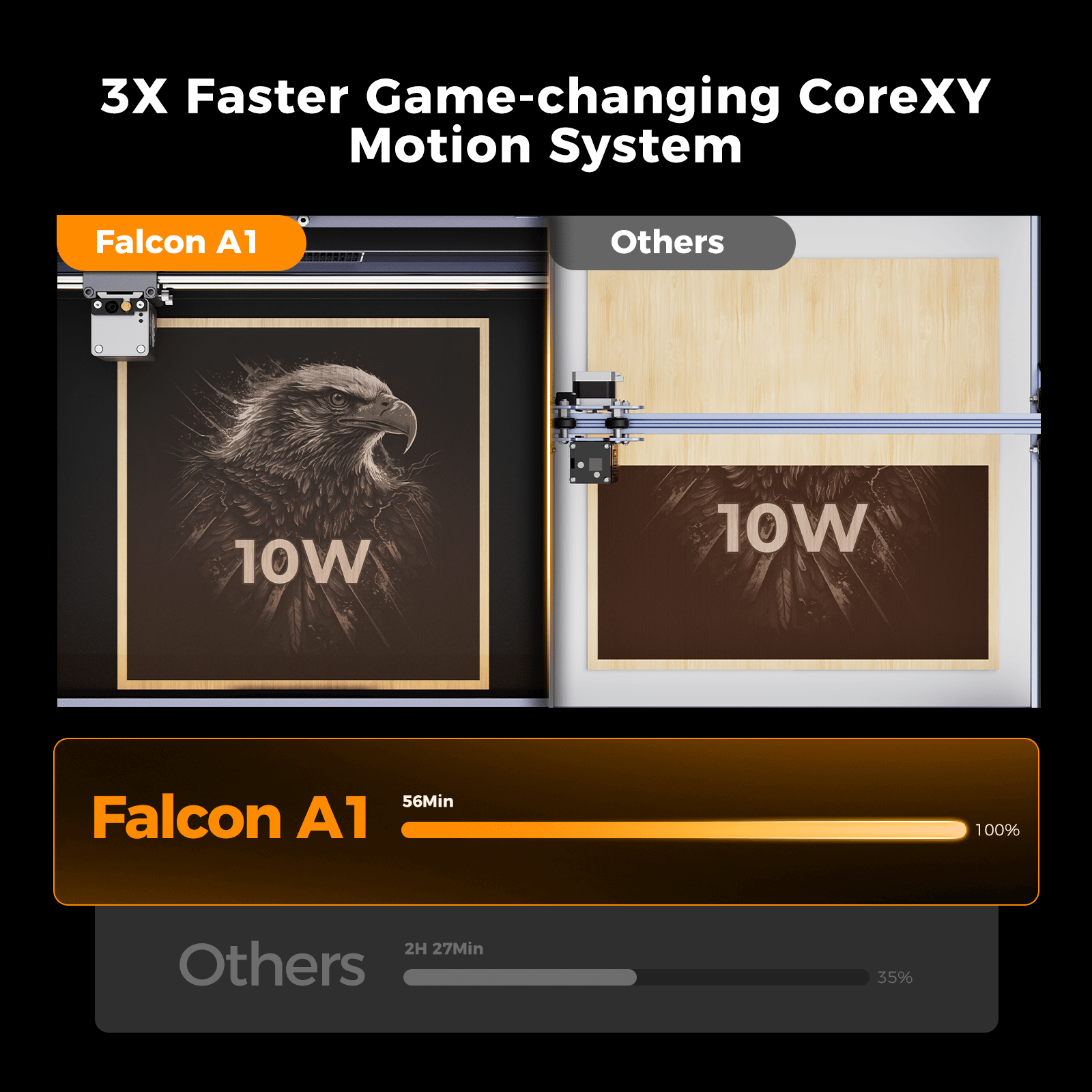 A comparison graphic shows the Creality Falcon Falcon A1 10W Enclosed Diode Laser Engraver engraving an eagle image much faster than another machine. With Auto Materials Recognition and a 56-minute finish, it leads in speed and ease. A comparison graphic shows the Creality Falcon Falcon A1 10W Enclosed Diode Laser Engraver engraving an eagle image much faster than another machine. With Auto Materials Recognition and a 56-minute finish, it leads in speed and ease.