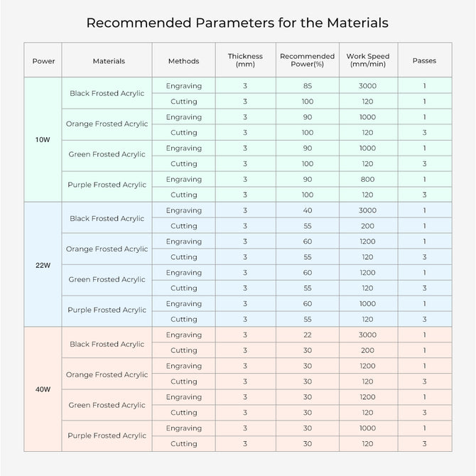 A table titled "Recommended Parameters for the Materials" specifies laser cutter settings with columns for Power, Materials, Methods, Thickness, Recommended Power, Work Speed, and Passes. It includes configurations for Creality Falcon Frosted Colorful Acrylic Sheets in various colors.