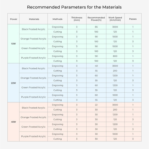 A table titled "Recommended Parameters for the Materials" specifies laser cutter settings with columns for Power, Materials, Methods, Thickness, Recommended Power, Work Speed, and Passes. It includes configurations for Creality Falcon Frosted Colorful Acrylic Sheets in various colors.