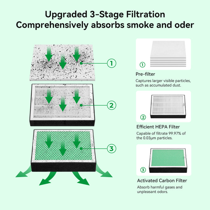 Diagram of the Creality Falcon Air Purifier for 10W Engraving Machines: features a 3-stage system with a pre-filter for large particles, a HEPA filter removing 99.97% of 0.03µm particles, and an activated carbon filter for odors, each stage shown with airflow direction arrows.