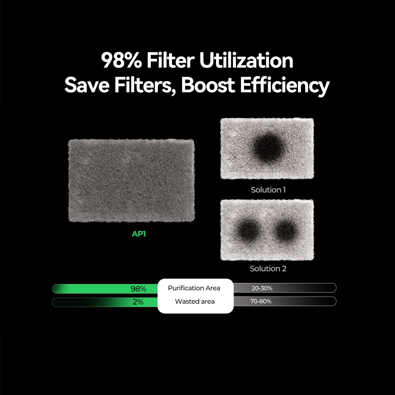 A comparison of three filters shows the Creality Falcon AP1 Smoke Purifier is fully utilized, while the two others waste filter area. The bar graph shows AP1 achieves 98% purification vs. just 20–30% for the other solutions.