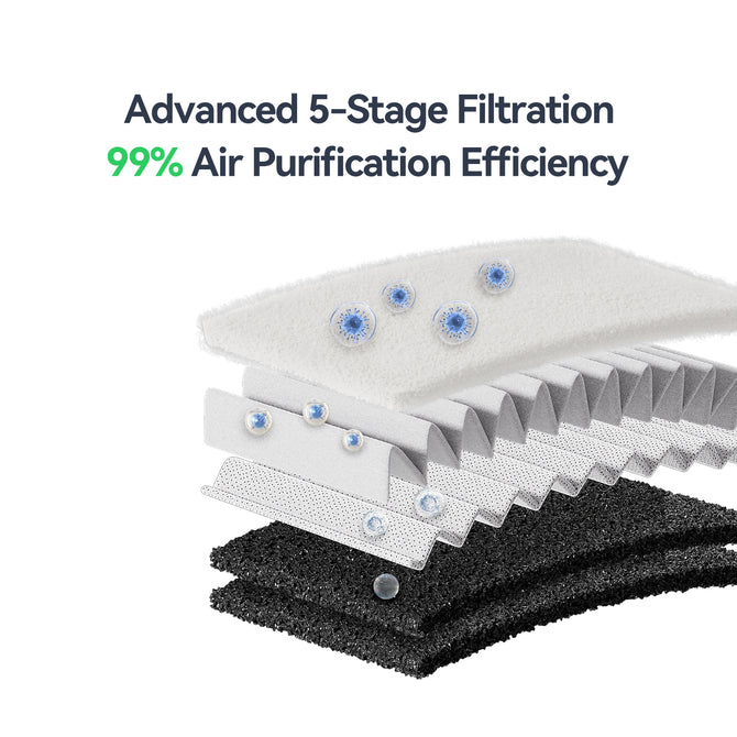 Illustration of the Falcon AP1 Smoke Purifier by Creality Falcon: five-layer filter capturing particles, labeled "Advanced 5-Stage Filtration, 99% Air Purification Efficiency," with each filter layer blocking airborne particles.