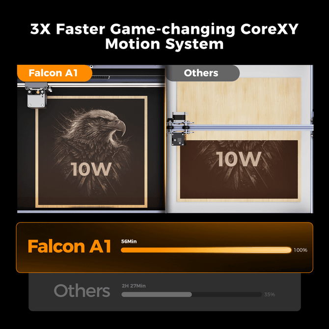 A comparison graphic shows the Creality Falcon Falcon A1 10W Enclosed Diode Laser Engraver engraving an eagle image much faster than another machine. With Auto Materials Recognition and a 56-minute finish, it leads in speed and ease.